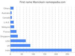 Manickam Names Encyclopedia