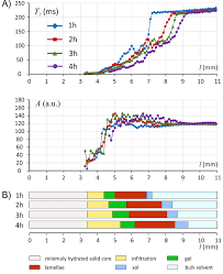 Profiles of MRI derived parameters, T2 relaxation time and signal... |  Download Scientific Diagram
