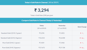 Gold Rate In Chennai Today Gold Rate Today Gold Rate Today Gold Price