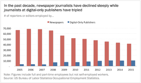 Because of how the media works today, journalists have to know much more than they did years ago. Employment Picture Darkens For Journalists At Digital Outlets Columbia Journalism Review