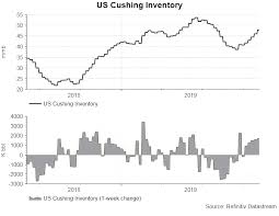 Us Crude Oil Inventory Extended Gains Action Forex