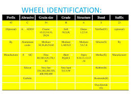 grinding wheel specificatons ppt download