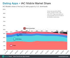 Best dating apps and sites for singles over 40. Record Number Of Dating Apps Surpassed 1 Million Revenue In Q1 2019