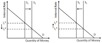 How Money Supply And Demand Determine Nominal Interest Rates Interest Rates Money Rate