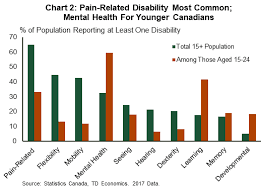 Canadians With Disabilities
