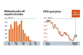 Export palm oil malaysia go up to 99.99%. Timely Repair Of India M Sia Relations Good For Palm Oil The Edge Markets
