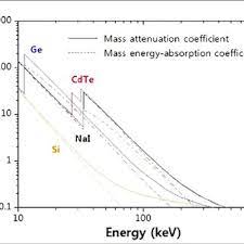 Thermoelectrically (te) cooled hgcdte (mct) infrared detectors, liquid nitrogen (ln2) cooled hgcdte (mct) detectors and infrared associates, inc. Pdf Cadmium Telluride Semiconductor Detector For Improved Spatial And Energy Resolution Radioisotopic Imaging