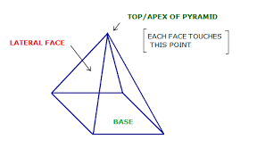 Start with a square pyramid as shown below and call the length of the base s and the height of one triangle l. Surface Area Of A Pyramid Mathlearnit Com
