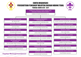 Carta organisasi majlis pesuruhjaya pengakap negeri pulau pinang tahun 2018 persekutuan pengakap malaysia negeri pulau pinang. Pengakap Daerah Nibong Tebal Posts Facebook