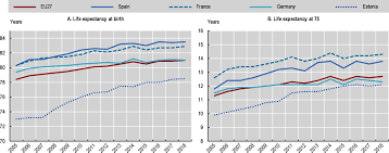 United nations projections are also included through the year 2100. Trends In Life Expectancy Health At A Glance Europe 2020 State Of Health In The Eu Cycle Oecd Ilibrary