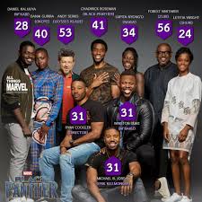 The cast of black panther is getting bigger by the minute, and so might their careers and net worths, which gobankingrates sourced from celebritynetworth unless noted. Nerdist Channel The Real Age Of Actors In Black Panther Facebook