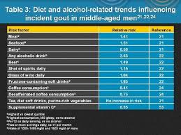 Gout Food To Avoid Chart Foods To Avoid When Having Gout