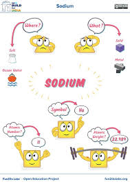 You Can Use This Image For Introducing Sodium To Kids Where Is Sodium Found What Is Sodium Ato Chemistry Projects Teaching Chemistry Element Chemistry