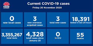 The nsw eastern suburbs coronavirus cluster rises to nine cases, with masks required indoors in seven local government areas. Nsw Health On Twitter Nsw Recorded No New Cases Of Locally Acquired Covid 19 In The 24 Hours To 8pm Last Night Three Cases Were Reported In Overseas Travellers In Hotel Quarantine This