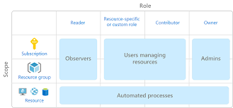 Recommended Role Based Access Control Cloud Adoption Framework Microsoft Docs