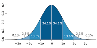 The probability density of the normal distribution is: Standard Deviation Wikipedia