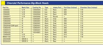How To Source Chevy Big Block Cylinder Heads Chevy Diy