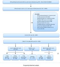 Flow Chart Of Cohort Selection Doac Direct Oral
