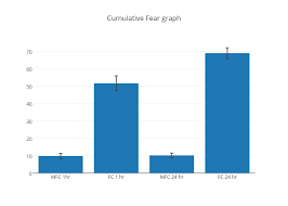 cumulative fear graph bar chart made by frankn plotly