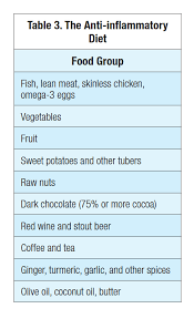 An Anti Inflammatory Diet For Pain Patients