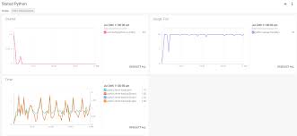 Package statsd provides a statsd client implementation that is safe for concurrent use by multiple goroutines and for efficiency can be created and reused. Learn Statsd Metrics Architecture Metrics Types And Formats
