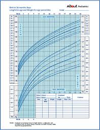 77 Described Infant Height Weight Growth Chart