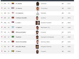 Ver noticias, fotos, partidos en vivo, últimos resultados, fichajes, análisis y más sobre fútbol colombiano en vavel colombia. Los Goleadores Del Mundo En La Ultima Temporada 2019 Hay De La Liga Aguila Futbol Colombiano Liga Betplay Futbolred