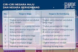 ***) (3) negara indonesia adalah negara. Geografi Kelas 12 Negara Maju Dan Negara Berkembang