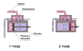 La macchina a vapore di newcomen, sviluppata appunto da thomas newcomen, è la prima applicazione del vapore ad un processo industriale. Macchina A Vapore Tecnologiaduepuntozero
