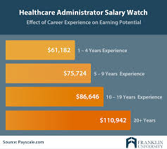Masters In Healthcare Administration Salary Details Outlook