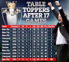 Find premier league 2020/2021 table, home/away standings and premier league 2020/2021 last five matches (form) table. Man Utd Boost In Title Race With Liverpool As Stats Show Team Top After 17 Games Has Won Prem Eight Of Last Ten Seasons