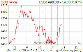 Gold Price On 21 March 2020
