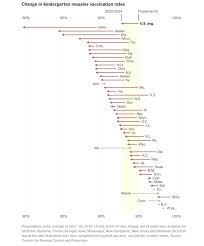 Image result for Immunization Status Unknown