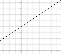 Graphing Linear Equations - Mathbootcamps