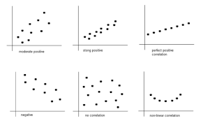 10 2 Correlation Statistics Libretexts