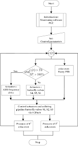 figure 5 from a plc based fuzzy pid controller for pressure