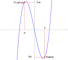 Wenn du ein beispiel suchst, musst du eine funktion finden, die zweimal differenzierbar ist, ohne dass die zweiten ableitungen stetig sind. Symmetrie