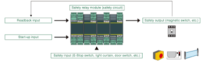 It consists electromagnetic and sets of contacts which perform the operation of the switching. Safety Relay Module Melsec Product Features Melsec Qs Ws Series Mitsubishi Electric Fa