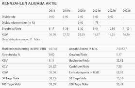 Aktueller aktienkurs ✓ charts ✓ nachrichten ✓ realtime ✓ wkn: Aktien Analyse Alibaba Aktie Dividende Statt Rente