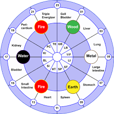 meridian clock meridian flow wheel