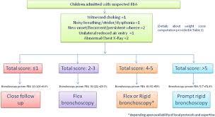 A New Clinical Algorithm Scoring For Management Of Suspected