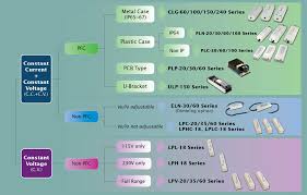 How Do I Choose A Mean Well Led Power Supply