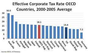 Corporate Tax In The United States Wikiwand