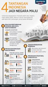 Pengaruh serta tantangan afta bagi perekonomian indonesia afta yang ada beberapa tantangan besar yang harus siap dihadapi indonesia dalam afta, yaitu : Empat Tantangan Yang Dihadapi Indonesia Jadi Negara Maju Infografik Katadata Co Id