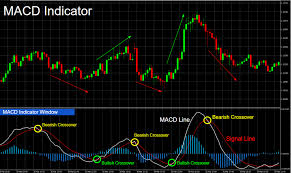 How To Use Macd Indicator To Trade Stock Binary Options