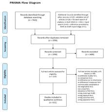 Figure After Moher D Liberati Who Guidelines On