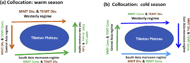 collocation patterns of the tropospheric moisture transport