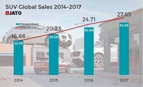 Get instant used car values online with edmunds' free car value appraisal calculator. The Global Domination Of Suvs Continues In 2017 Jato