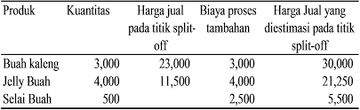 Pada tanggal akuisisi, hanya neraca konsolidasi yang dapat disusun, sebab laba/rugi anak menjadi hak induk pada periode setelah akuisisi. Contoh Soal Dan Jawaban Laporan Posisi Keuangan Neraca Gabungan Penggabungan Usaha Dengan Akuisisi Economics Accounting And Tax Ecotax