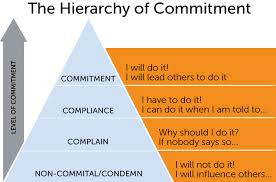 Commitment Vs Compliance How To Get Your Team To I Want Do It A promise to do something or to behave i word family (noun) commitment (adjective) noncommital committed ≠ uncommitted (verb) commit. commitment vs compliance how to get
